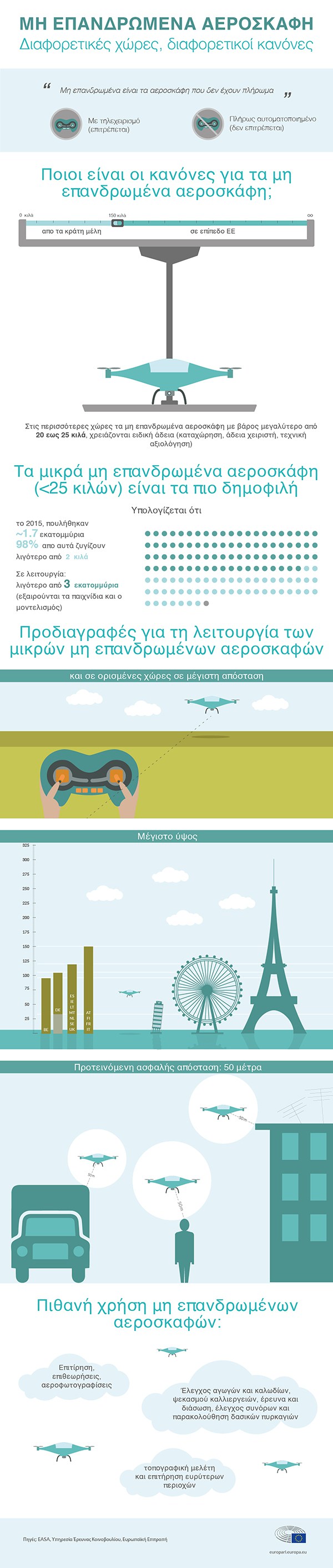 drones